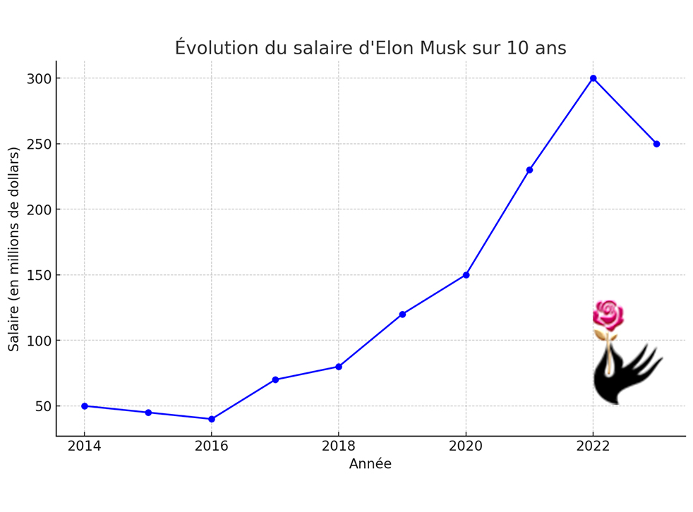 Évolution du salaire d'Elon Musk sur 10 ans