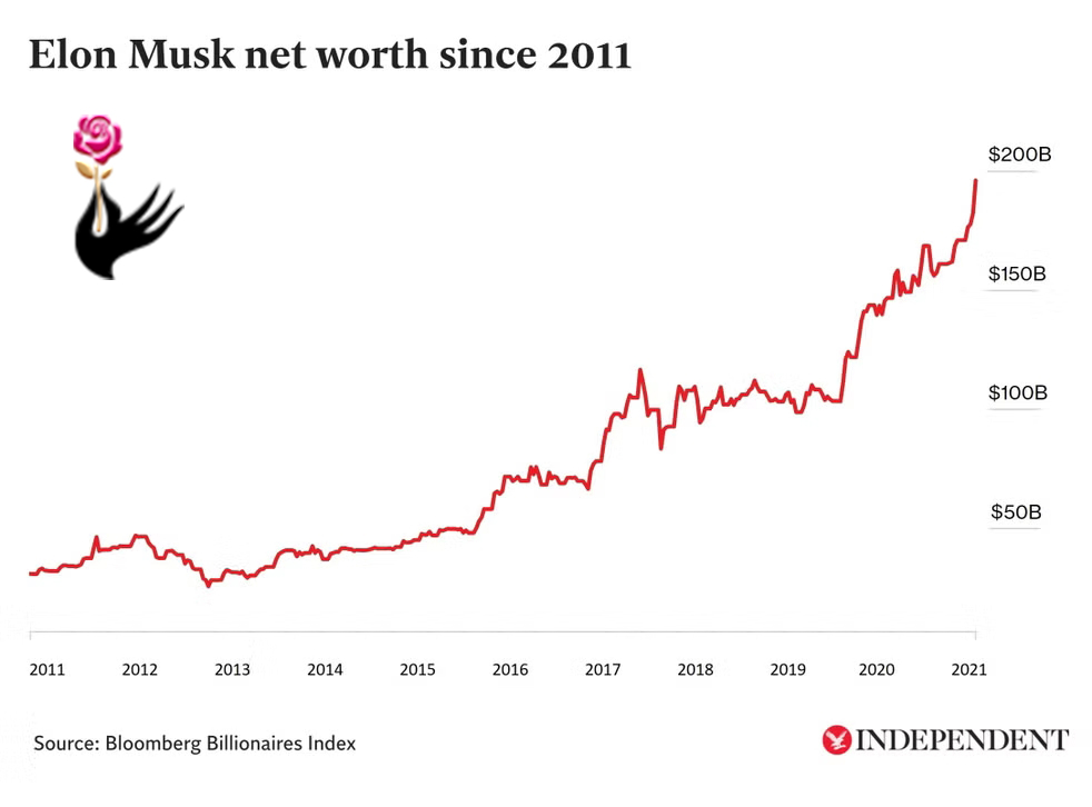Évolution de la fortune d’Elon Musk