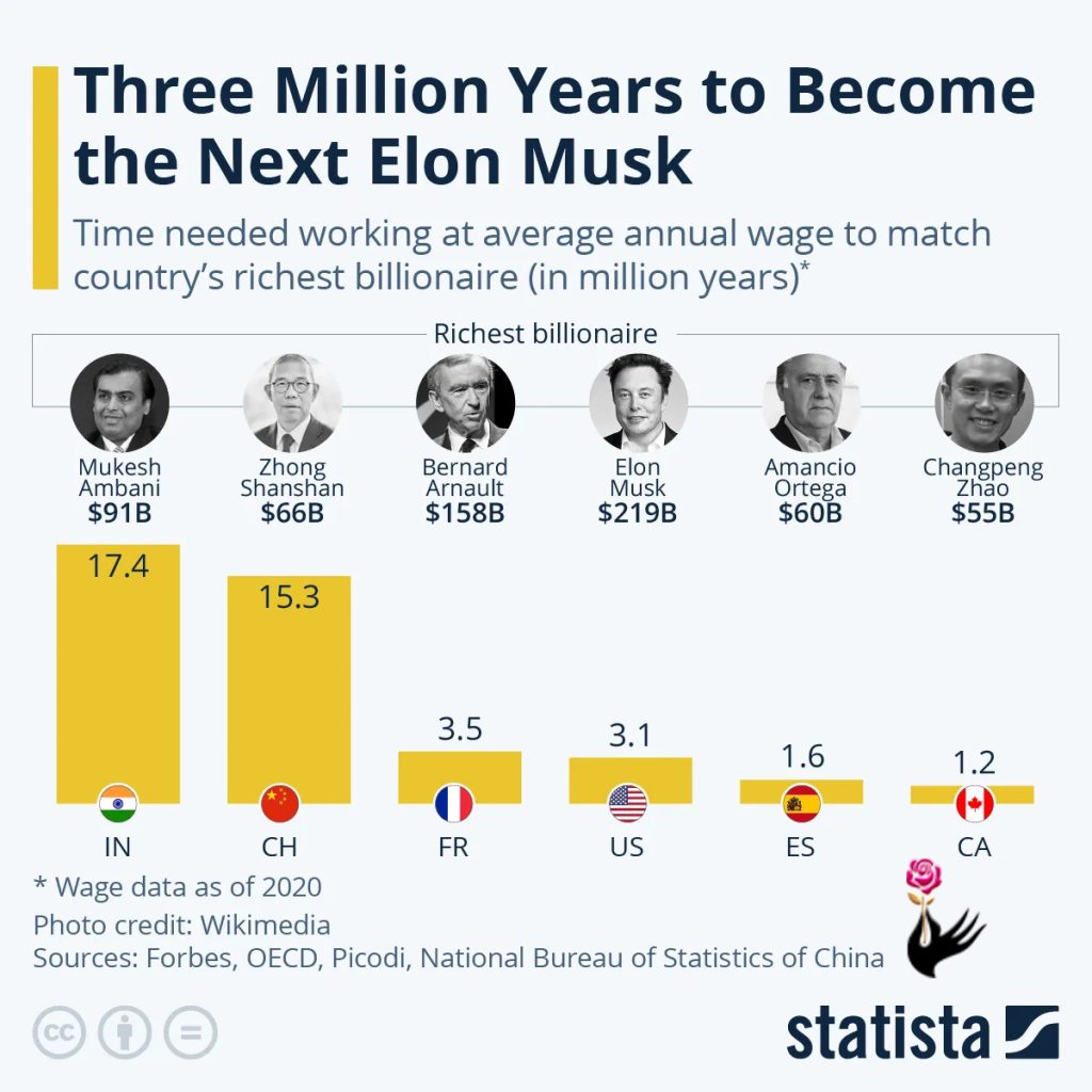 La fortune d’Elon Musk dépasse celle de Warren Buffett